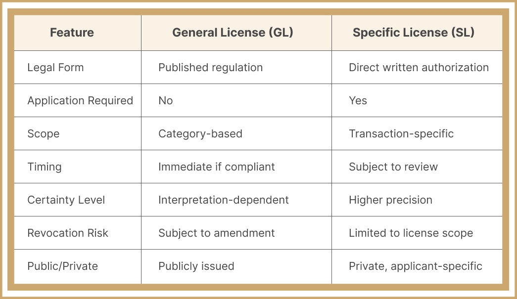 Ofac license features