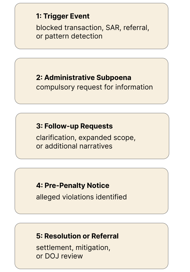 ofac subpoena timing